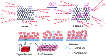 Graphical abstract: Improved compatibility of DDAB-functionalized graphene oxide with a conjugated polymer by isocyanate treatment