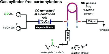 Graphical abstract: Controlled generation and use of CO in flow