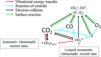 Graphical abstract: A new methodology for the reduction of vibrational kinetics in non-equilibrium microwave plasma: application to CO2 dissociation