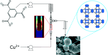 Graphical abstract: Towards scalable and controlled synthesis of metal–organic framework materials using continuous flow reactors