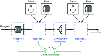 Graphical abstract: Engineering chemistry: integrating batch and flow reactions on a single, automated reactor platform