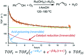 Graphical abstract: Catalysis in flow: O2 effect on the catalytic activity of Ru(OH)x/γ-Al2O3 during the aerobic oxidation of an alcohol