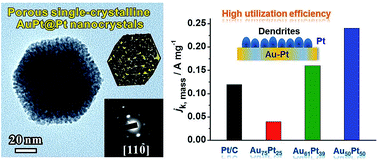 Graphical abstract: Porous single-crystalline AuPt@Pt bimetallic nanocrystals with high mass electrocatalytic activities