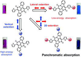 Graphical abstract: Rational tuning of high-energy visible light absorption for panchromatic small molecules by a two-dimensional conjugation approach