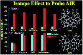 Graphical abstract: Using the isotope effect to probe an aggregation induced emission mechanism: theoretical prediction and experimental validation