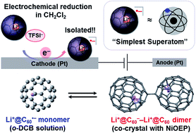Graphical abstract: Electrochemical reduction of cationic Li+@C60 to neutral Li+@C60˙−: isolation and characterisation of endohedral [60]fulleride