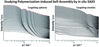 Graphical abstract: In situ small-angle X-ray scattering studies of sterically-stabilized diblock copolymer nanoparticles formed during polymerization-induced self-assembly in non-polar media