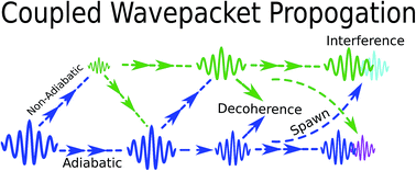 Graphical abstract: Coupled wave-packets for non-adiabatic molecular dynamics: a generalization of Gaussian wave-packet dynamics to multiple potential energy surfaces