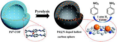 Graphical abstract: A covalent organic framework-based route to the in situ encapsulation of metal nanoparticles in N-rich hollow carbon spheres