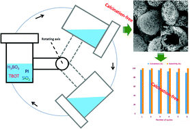 Graphical abstract: One-pot rota-crystallized hollownest-structured Ti–zeolite: a calcination-free and recyclable catalytic material