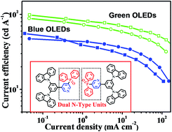 Graphical abstract: Dual n-type units including pyridine and diphenylphosphine oxide: effective design strategy of host materials for high-performance organic light-emitting diodes