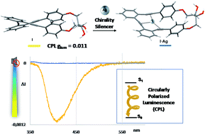 Graphical abstract: Stapled helical o-OPE foldamers as new circularly polarized luminescence emitters based on carbophilic interactions with Ag(i)-sensitivity