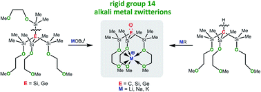 Graphical abstract: Electronic nature of zwitterionic alkali metal methanides, silanides and germanides – a combined experimental and computational approach