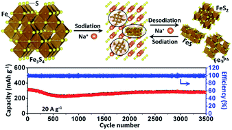 Graphical abstract: Greigite Fe3S4 as a new anode material for high-performance sodium-ion batteries