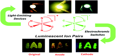 Graphical abstract: Luminescent ion pairs with tunable emission colors for light-emitting devices and electrochromic switches