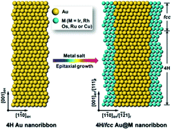 Graphical abstract: Epitaxial growth of unusual 4H hexagonal Ir, Rh, Os, Ru and Cu nanostructures on 4H Au nanoribbons