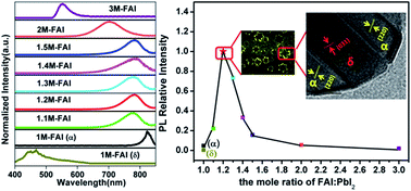 Graphical abstract: Stable α/δ phase junction of formamidinium lead iodide perovskites for enhanced near-infrared emission