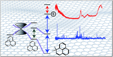Graphical abstract: Hydrogen-adduction to open-shell graphene fragments: spectroscopy, thermochemistry and astrochemistry