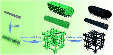 Graphical abstract: Fabrication and nanostructure control of super-hierarchical carbon materials from heterogeneous bottlebrushes