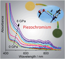 Graphical abstract: Piezochromism and hydrochromism through electron transfer: new stories for viologen materials