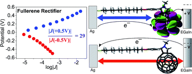 Graphical abstract: Rectification of current responds to incorporation of fullerenes into mixed-monolayers of alkanethiolates in tunneling junctions