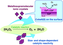 Graphical abstract: Heterogeneous catalase-like activity of gold(i)–cobalt(iii) metallosupramolecular ionic crystals