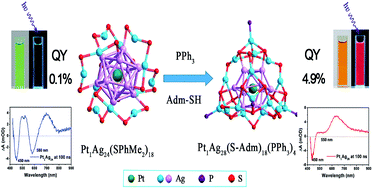 Graphical abstract: The tetrahedral structure and luminescence properties of Bi-metallic Pt1Ag28(SR)18(PPh3)4 nanocluster