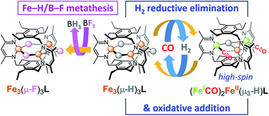 Graphical abstract: Reactivity of hydride bridges in a high-spin [Fe3(μ-H)3]3+ cluster: reversible H2/CO exchange and Fe–H/B–F bond metathesis