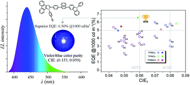 Graphical abstract: Achieving efficient violet-blue electroluminescence with CIEy <0.06 and EQE >6% from naphthyl-linked phenanthroimidazole–carbazole hybrid fluorophores