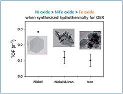 Graphical abstract: Improving the performance of porous nickel foam for water oxidation using hydrothermally prepared Ni and Fe metal oxides