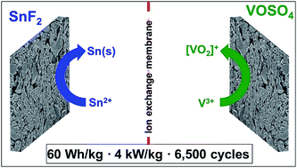 Graphical abstract: Asymmetric tin–vanadium redox electrolyte for hybrid energy storage with nanoporous carbon electrodes