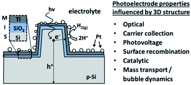 Graphical abstract: Deconvoluting the influences of 3D structure on the performance of photoelectrodes for solar-driven water splitting