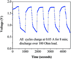 Graphical abstract: A long cycle life, high coulombic efficiency iron molten air battery