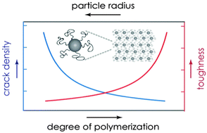 Graphical abstract: Processing fragile matter: effect of polymer graft modification on the mechanical properties and processibility of (nano-) particulate solids