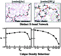 Graphical abstract: Ion-water wires in imidazolium-based ionic liquid/water solutions induce unique trends in density