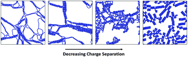 Graphical abstract: The effect of charge separation on the phase behavior of dipolar colloidal rods
