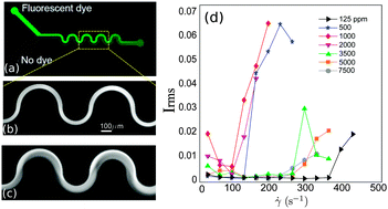 Graphical abstract: The stabilizing effect of shear thinning on the onset of purely elastic instabilities in serpentine microflows