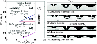 Graphical abstract: Nonmonotonic response of drop impacting on liquid film: mechanism and scaling