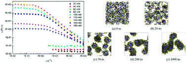 Graphical abstract: Rheological characterizations and molecular dynamics simulations of self-assembly in an anionic/cationic surfactant mixture