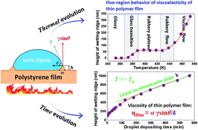 Graphical abstract: Probing the rheological properties of supported thin polystyrene films by investigating the growth dynamics of wetting ridges