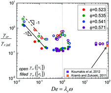 Graphical abstract: Intrinsic nonlinearities in the mechanics of hard sphere suspensions