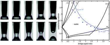 Graphical abstract: Liquid-bridge stability and breakup on surfaces with contact-angle hysteresis