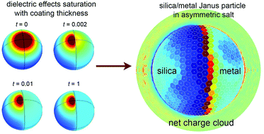 Graphical abstract: Dielectric effects on the ion distribution near a Janus colloid