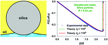 Graphical abstract: Particle detachment from fluid interfaces: theory vs. experiments