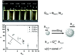 Graphical abstract: On tuning microgel character and softness of cross-linked polystyrene particles
