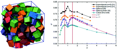 Graphical abstract: Maximally dense random packings of cubes and cuboids via a novel inverse packing method