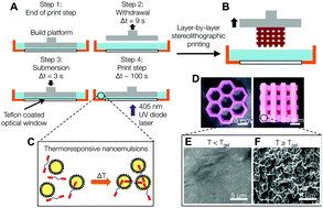 Graphical abstract: 3D printing of self-assembling thermoresponsive nanoemulsions into hierarchical mesostructured hydrogels