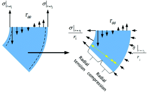 Graphical abstract: A closed form large deformation solution of plate bending with surface effects
