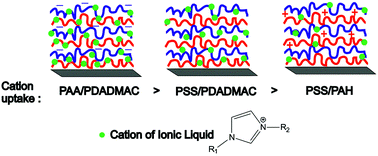 Graphical abstract: Quantifying and controlling the cation uptake upon hydrated ionic liquid-induced swelling of polyelectrolyte multilayers