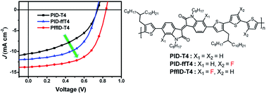 Graphical abstract: Influence of fluorination on the properties and performance of isoindigo–quaterthiophene-based polymers